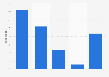 Canada: online video consumption rate 2016