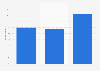 United States: internet usage during purchase process 2014