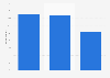 Singapore: internet usage during purchase process 2014