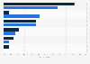 Popular types of travel destinations for Baby Boomers in the U.S. 2015, by trip type
