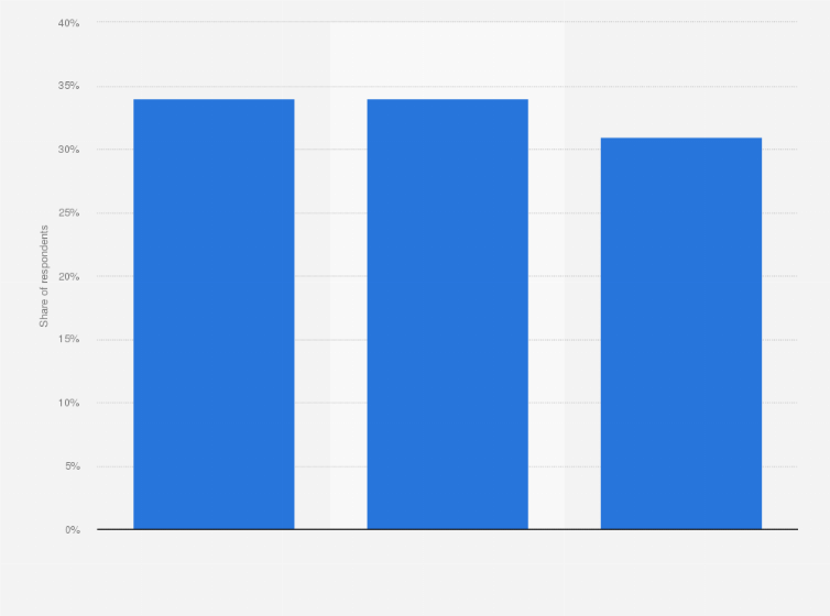 Statistic: How was the internet involved in your purchase?