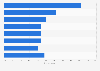 Leading solo travel experiences among older generations in the U.S. 2014