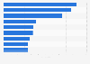 Terrorism: suicide attacks between 2000 and 2013, by organisation