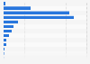 Monthly sales value breakdown of local sportswear on Tmall China 2014, by price