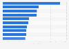 Leading centres of retail growth in the United Kingdom (UK) 2013-2014