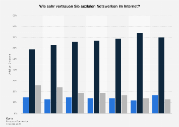 Vertrauen In Soziale Netzwerke In Deutschland 19 Statista