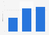 Airbnb's share of annual room revenue in New York City 2012-2014