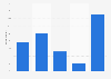 Denmark: online video consumption via computer 2016