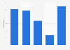Ireland: online video consumption via computer 2016