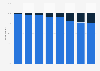 E-cigarette usage among children (11-18) in Great Britain (UK) 2014, by age