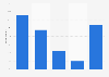 Romania: online video consumption via computer 2016