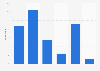 Russia: online video consumption via computer 2015