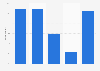 Slovakia: online video consumption via computer 2016