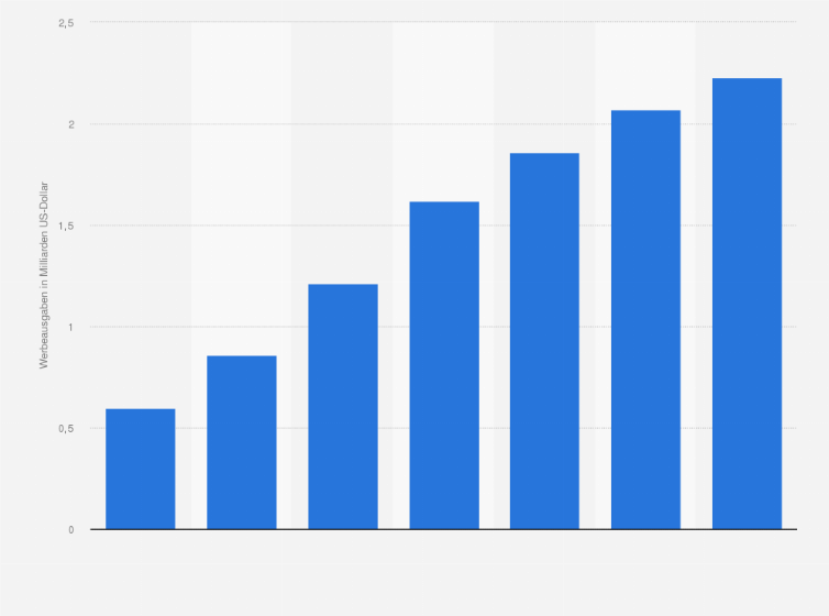 Statistik: Ausgaben für Mobile Advertising in Frankreich in den Jahren 2015 und 2016 sowie eine Prognose bis 2021 (in Milliarden US-Dollar)
