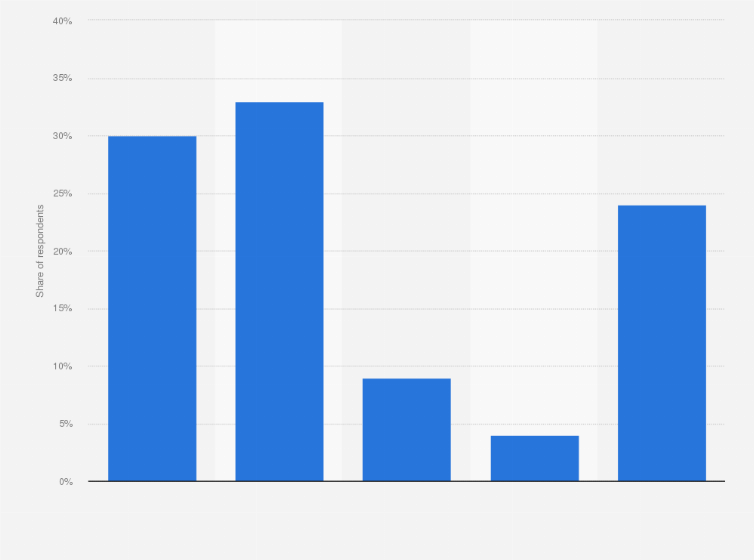 Statistic: How often do you watch online videos on your computer?