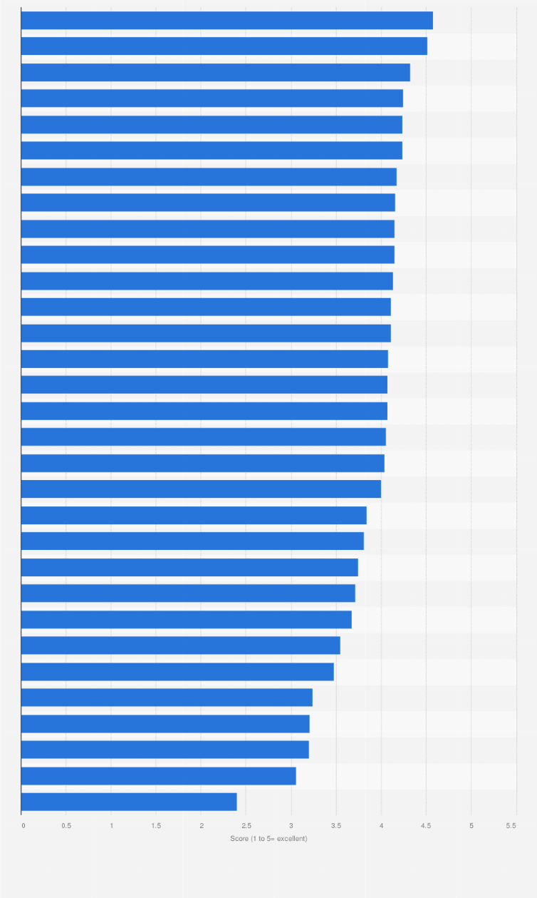 Real Estate Market In Europe Sectoral Investment Prospects 2021 Statista