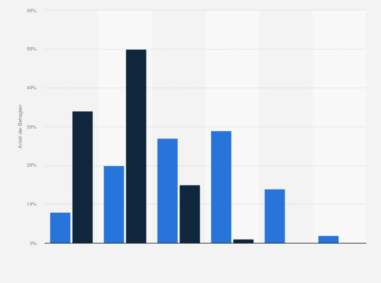 Statistik: Bekommen Sie regelmäßig Rückmeldung zu Ihren Leistungen von der Führungskraft? Geben Sie als Führungskraft Ihren Mitarbeitenden regelmäßig Rückmeldung zu ihren Leistungen?