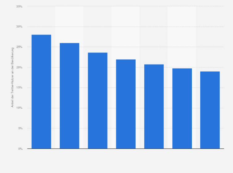 Statistik: Anteil der Nutzer von Twitter an der Bevölkerung in Nordamerika in den Jahren von 2012 bis 2018