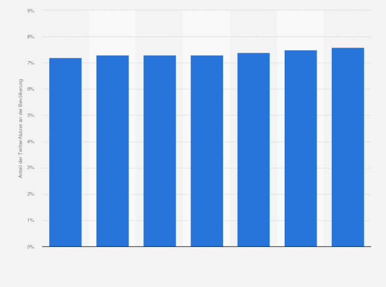 Statistik: Anteil der Nutzer von Twitter an der Bevölkerung in Mittel- und Osteuropa in den Jahren 2012 und 2013 sowie eine Prognose bis 2018