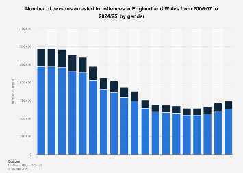 England and Wales arrests by gender 2025| Statista