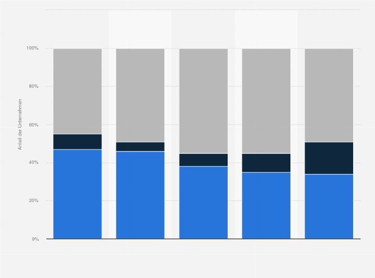 Statistik: Verteilung der Nachhaltigkeitsberichterstattung von Unternehmen in der Schweiz von 2012 bis 2016