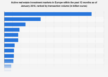 European real estate market: most active markets in past 12 months as of January 2016