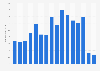 Number of inbound tourists to Saudi Arabia from 2004 to 2012
