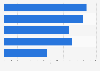 Newsbrand readers via tablet in Great Britain 2013, by income