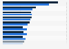 Leading advertisers in the U.S. 2013 and 2014, by spending
