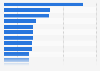 Bulgaria: most watched online video genres 2014