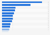 Hungary: most watched online video genres 2014
