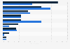 Listening to music: platforms used by U.S. internet users 2013-2014