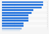 Lithuania: most watched online video genres 2014