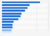 Norway: most watched online video genres 2014