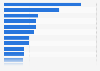 Poland: most watched online video genres 2014