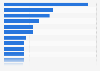 Portugal: most watched online video genres 2014