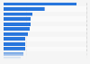 Slovakia: most watched online video genres 2014