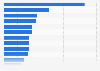 Argentina: most watched online video genres 2014