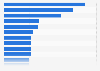 Brazil: most watched online video genres 2014