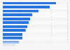 United States: most watched online video genres 2014