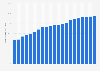 Household internet access in Slovenia 2005-2018