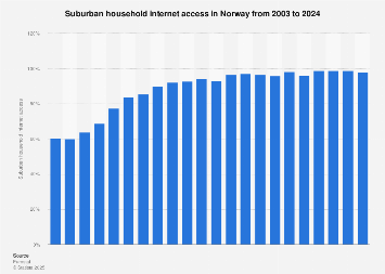 Household internet access in Norway 2007-2018