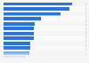 Malaysia: most watched online video genres 2014