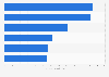 Facebook: monthly active gamers as of May 2014