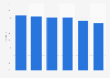 Login frequency of Facebook gamers as of May 2014, by genre