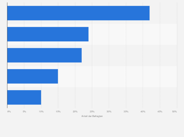 Statistik: Warum blicken Sie eigentlich mit Skepsis in die kommenden 12 Monate?