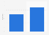Ireland: influence on online video viewing 2014