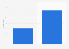 Latvia: influence on online video viewing 2014