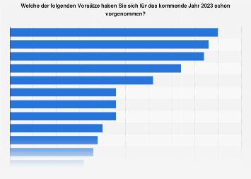 Umfrage zu vorgenommenen Vorsätzen für das kommende Jahr in Österreich 2017