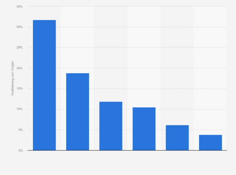Statistik: Prognose zur Wachstumsrate der Anzahl an Smartphone-Nutzern in Russland von 2014 bis 2019 (im Vergleich zum Vorjahr)